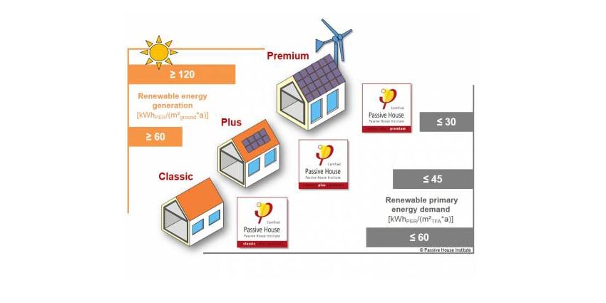 Tipos de certificados passivhaus