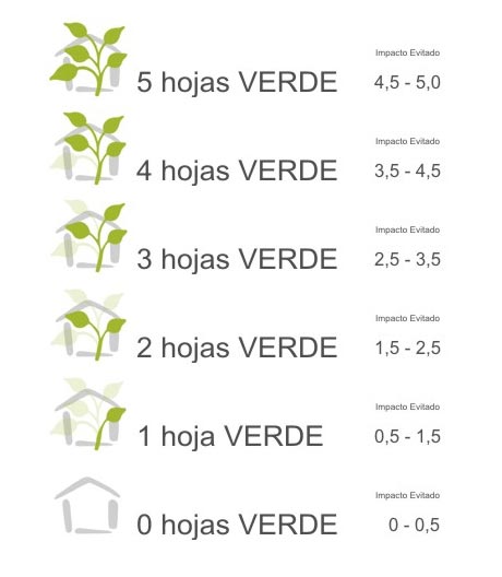 Niveles de la Certificación Verde