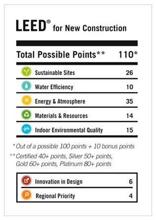 Puntuación de la certificación LEED